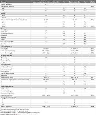 Experience of management of pediatric upper gastrointestinal perforations: a series of 30 cases